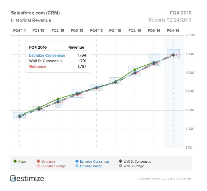 Salesforce.com 2 FQ4 2015