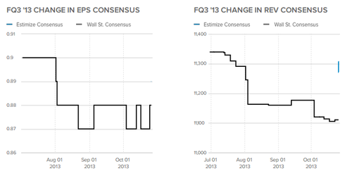 Merck - FQ3 '13 Change in  EPS Consensus
