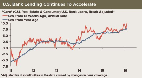 US Bank Lending Continues to Accelerate 2011-2016