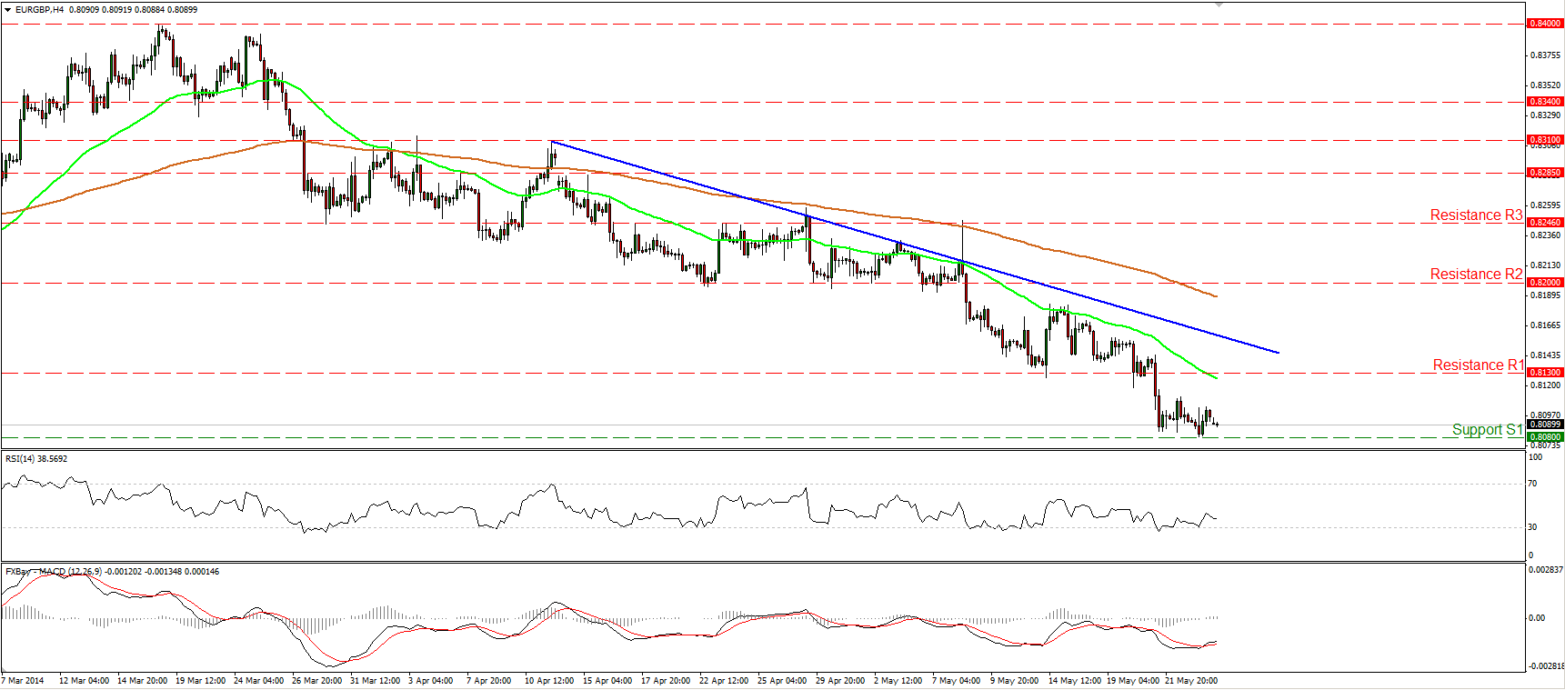 EUR/GBP Chart