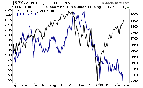 S&P 500 (black), 10-Year Treasury