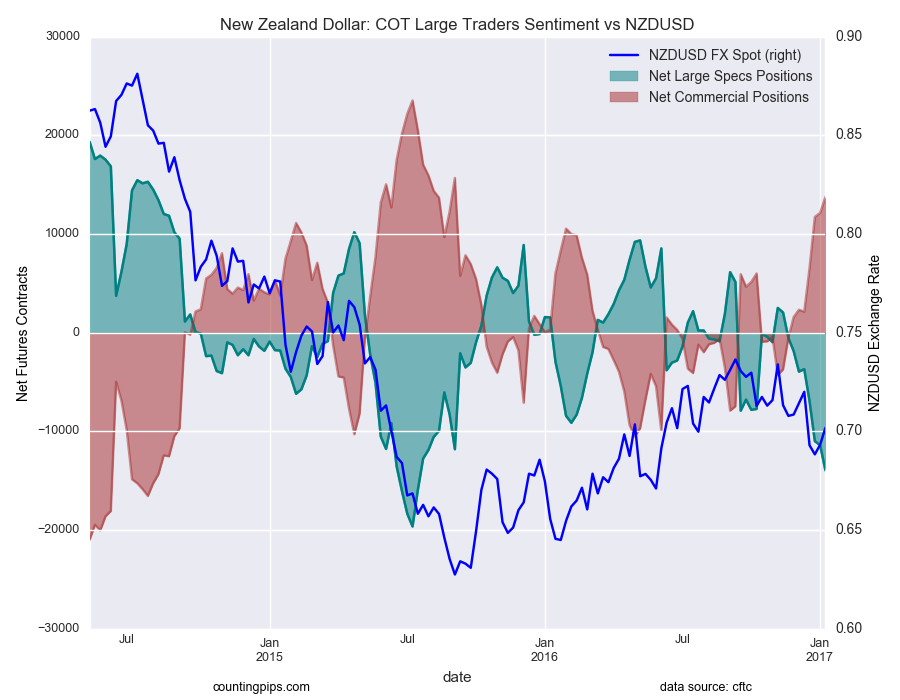 NZD: COT Large Traders Sentiment vs NZD/USD