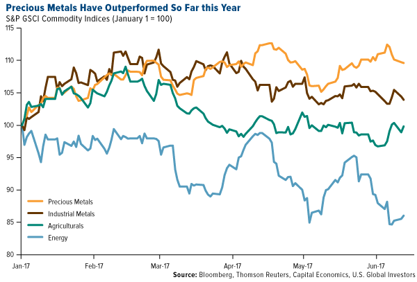 Precious metals have outperformed so far this year