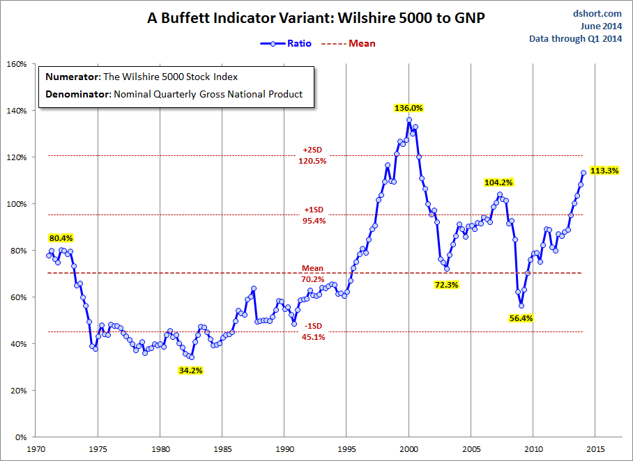 Buffett Indicator: Wilshire 5000 to GNP