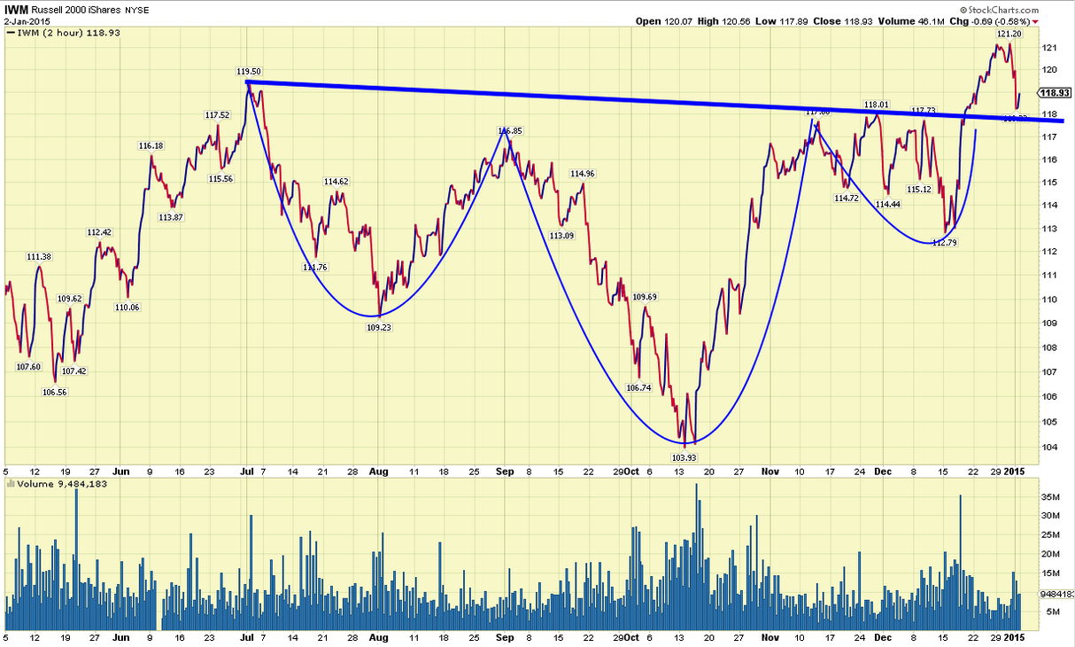 IWM 2-Hour Chart