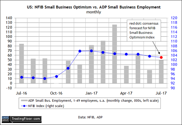 US NFIB Small Business Optimism Vs ADP Small Business Employment