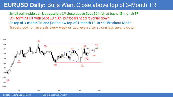 EUR/USD Daily Chart.