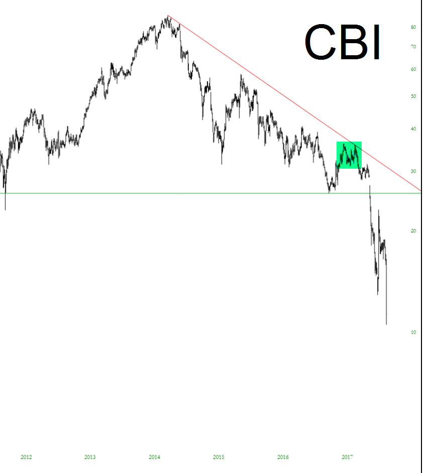 CBI Chart