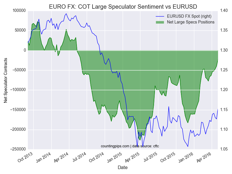 Euro FX: COT Large Speculators Sentiment vs EUR/USD