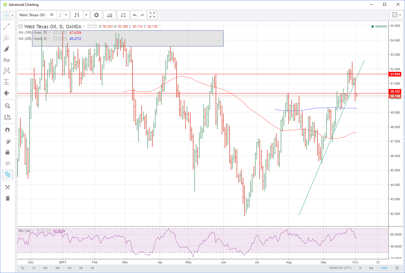 WTI Daily