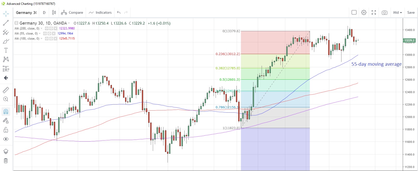 DE30EUR Daily Chart