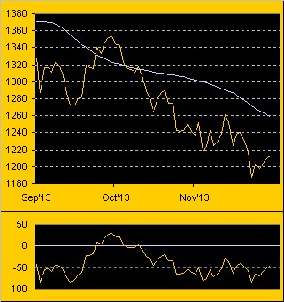 Gold Chart