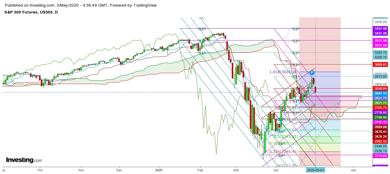 S&P 500 Futures Daily Chart