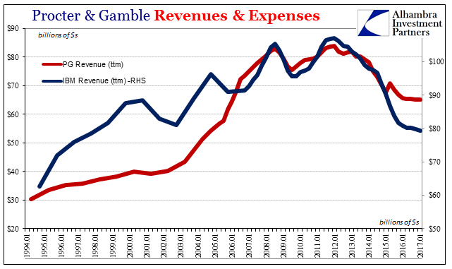 Procter & Gamble Revenue & Exoenses