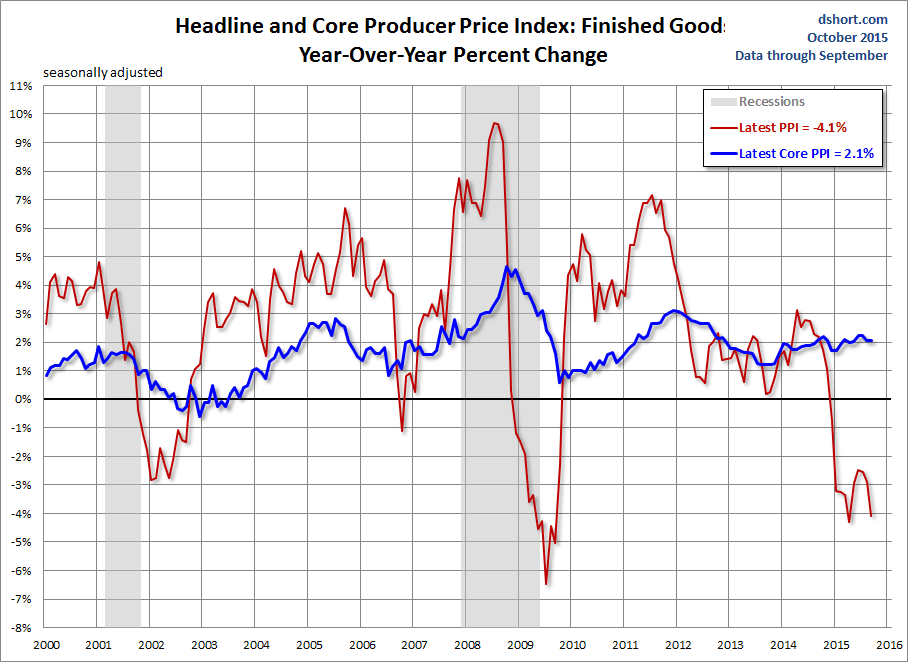 Producer Price Index Chart