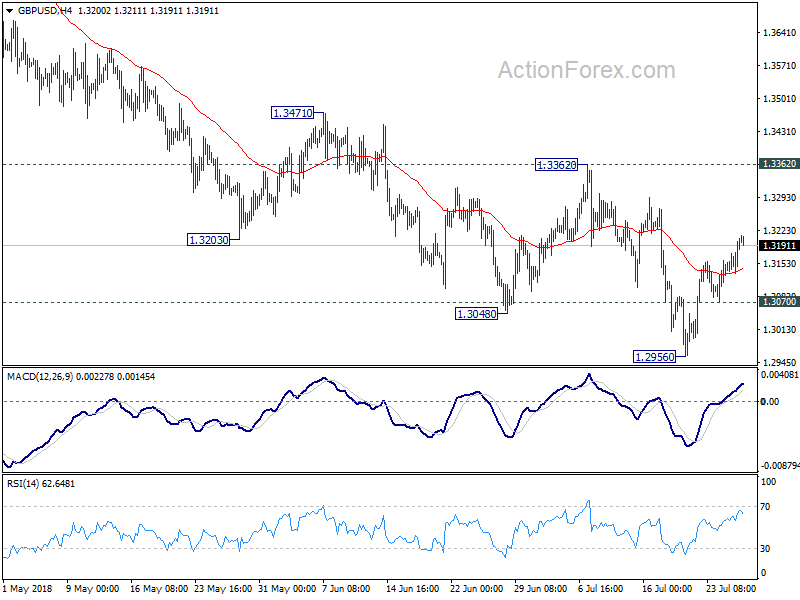 GBP/USD 4 Hour Chart