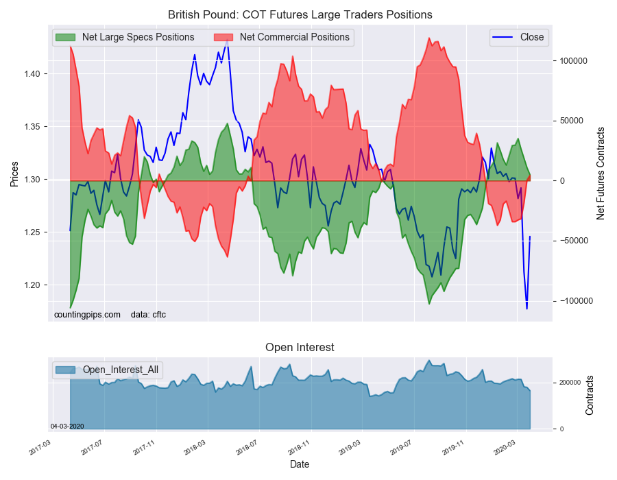 British Pound COT Futures Large Trader Positions