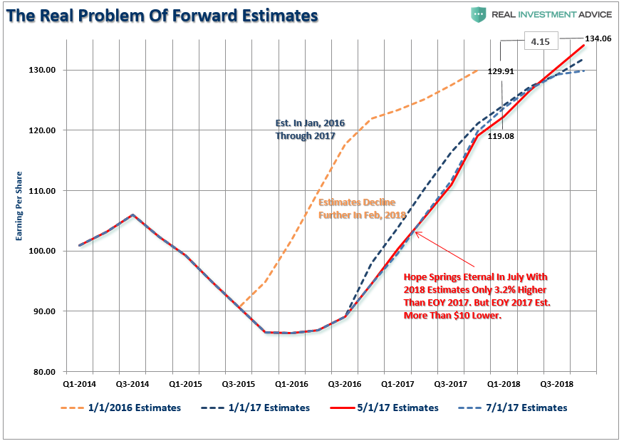 The Real Problem Of Forward Estimates 2014-2017