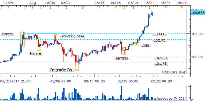 USD/JPY 4 Hour Chart