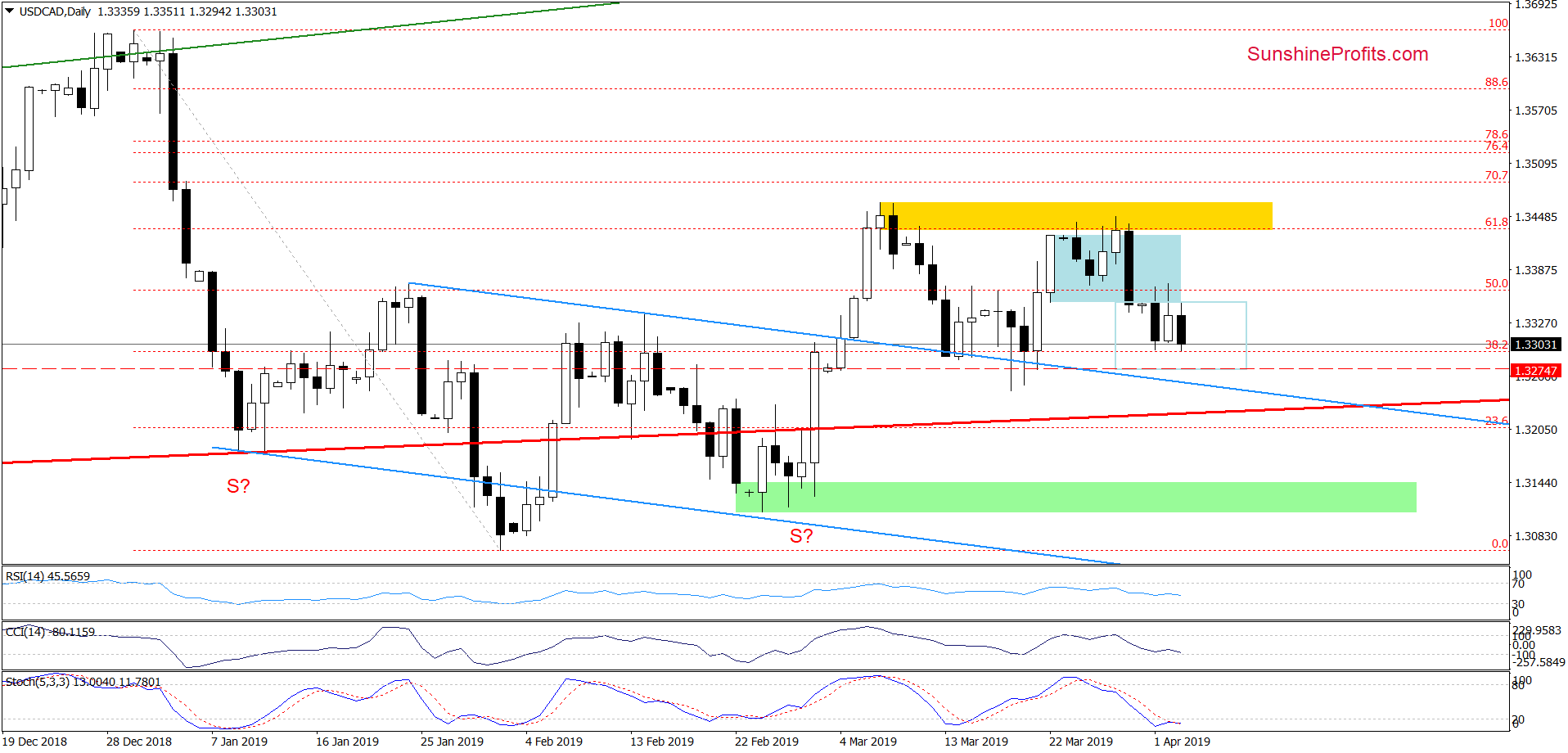 USD/CAD, Daily