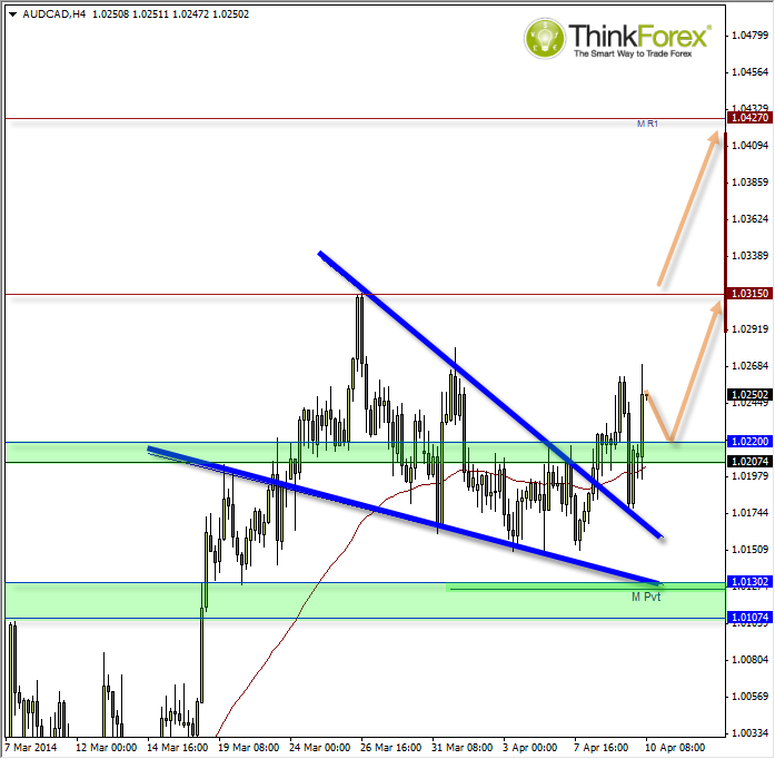 AUD/CAD Hourly Chart