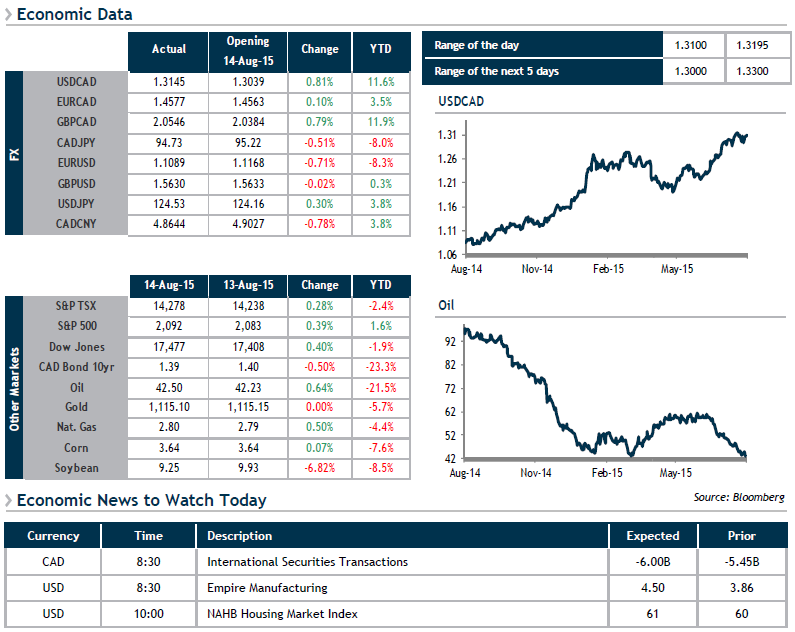 Economic Data