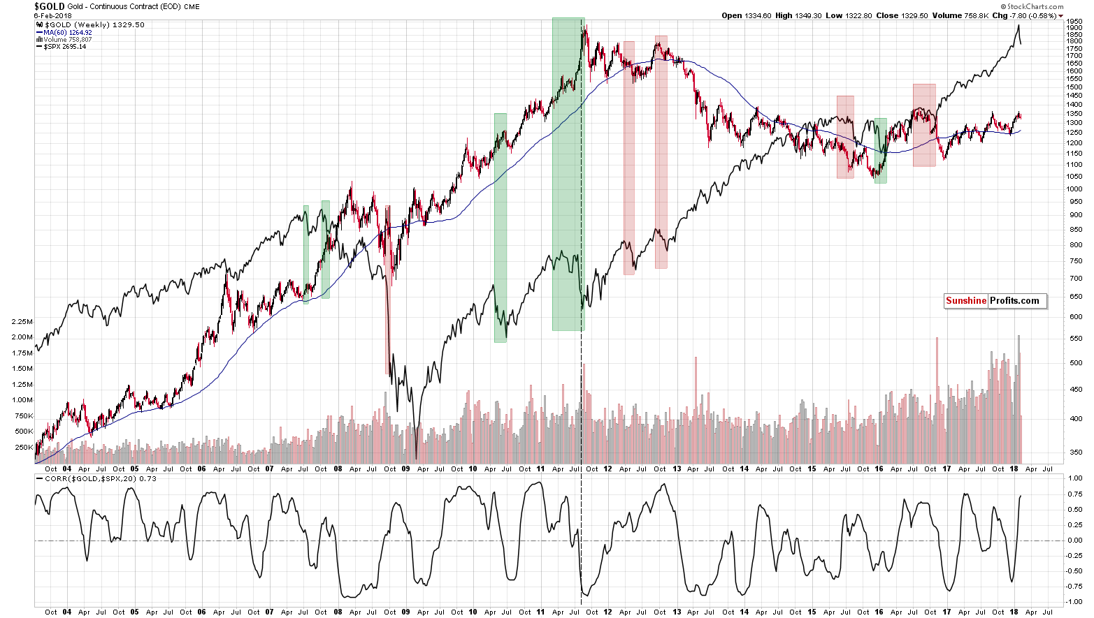 Gold Weekly Chart