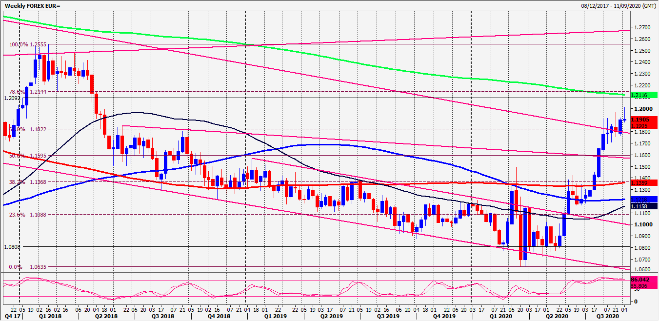 EUR Daily Chart
