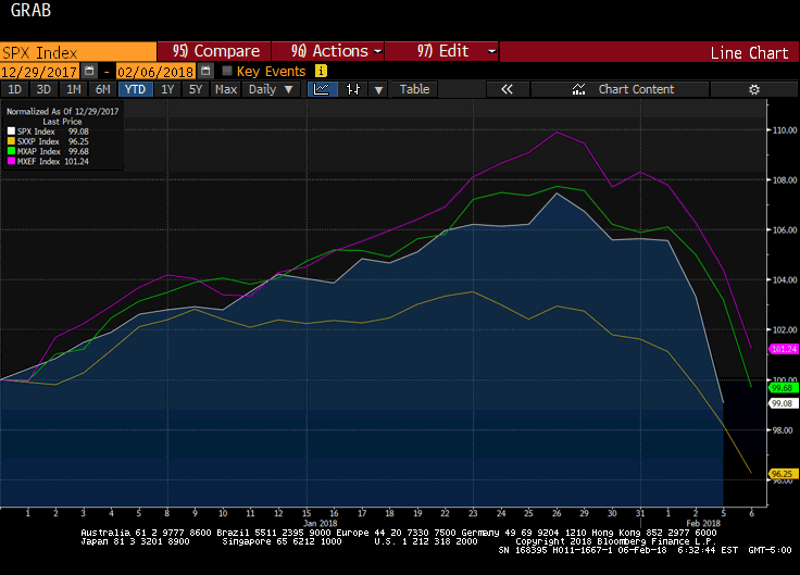 SPX, SXXP, MXAP, MXEP Indexes Chart