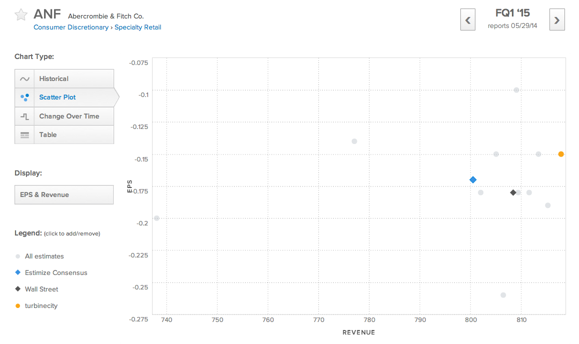 ANF EPS/REV Scatter Plot Chart