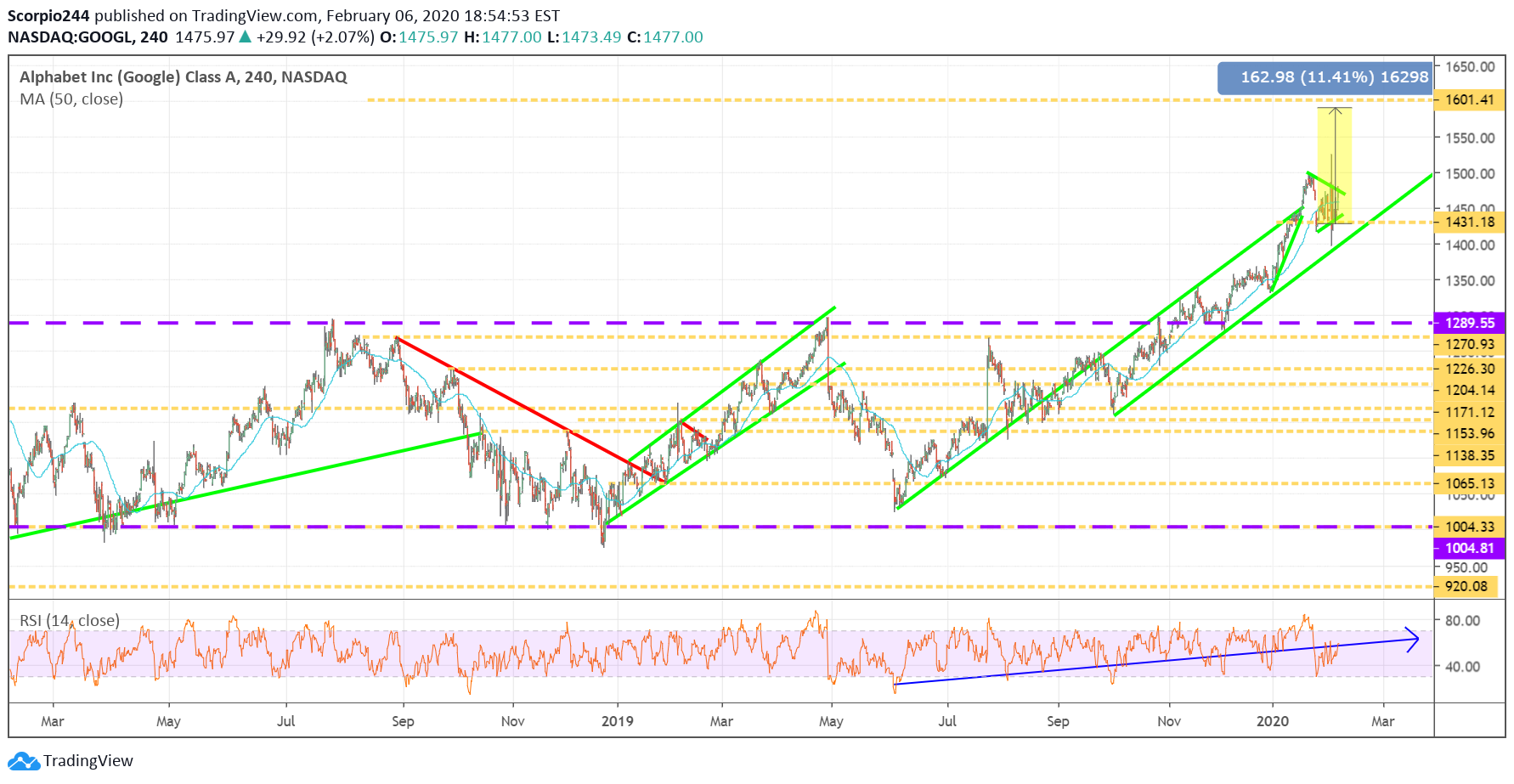 Alphabet Inc Chart