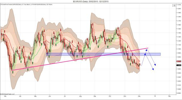 EUR/USD Daily Chart