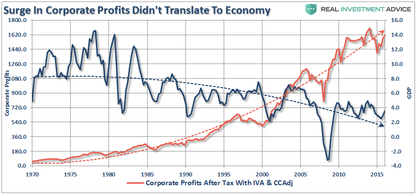 Corporate Profits