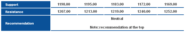 Gold Support Resistance & Recommendation