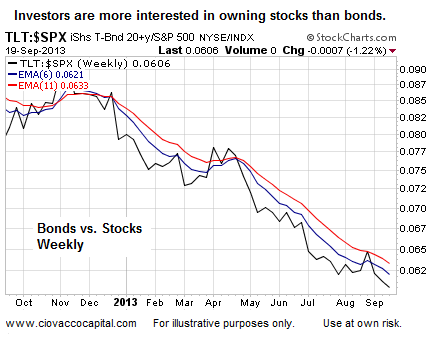 Bonds vs. Stocks Weekly