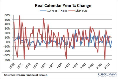 Real Calendar Year % Change, 10-Y note vs S&P 500
