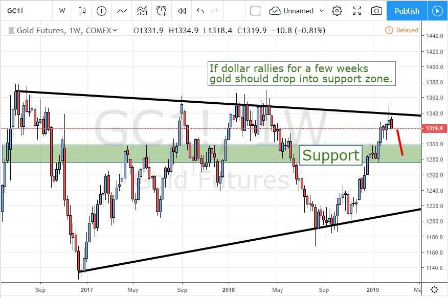 Gold Futures Weekly