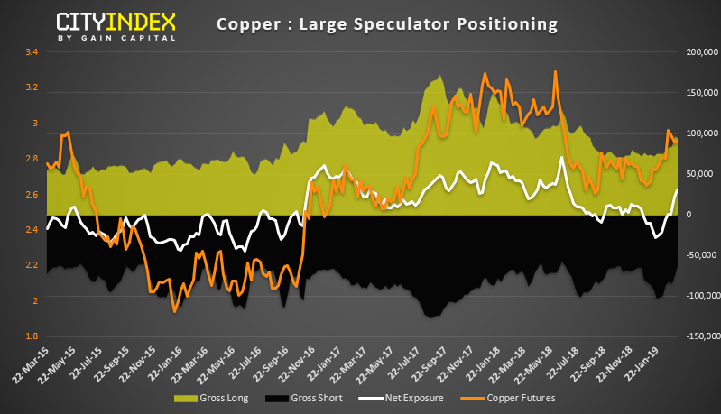 Copper Large Speculator Positioning