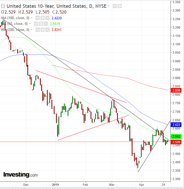 UST 10-Year Daily Chart - Powered by TradingView