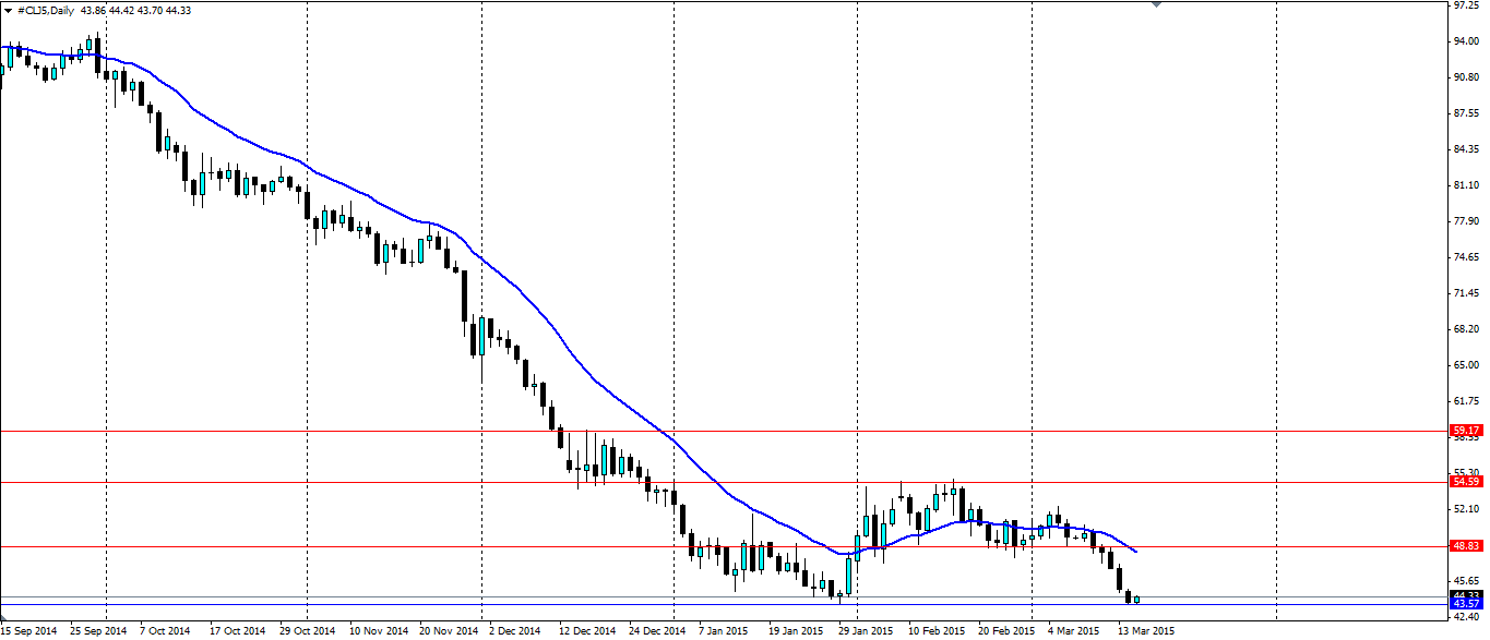 Crude Oil Daily Chart