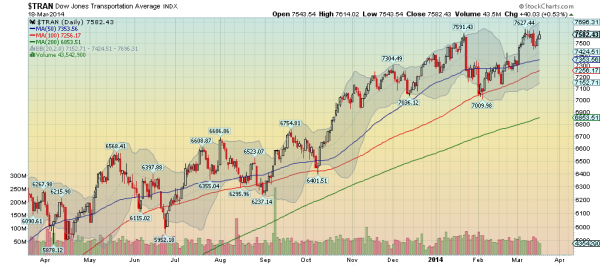 Dow Transportation Average Index Daily