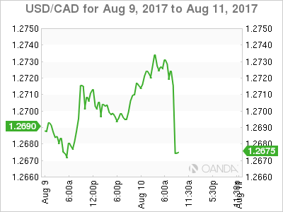 USD/CAD Chart For Aug 9 -11, 2017