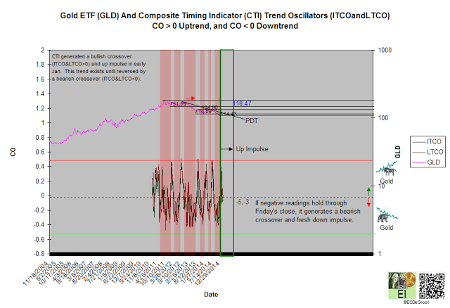 GLD And CTI Trend Oscillators
