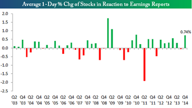 Average 1 Day % Change of Stocks Reacting to Earnings Reports