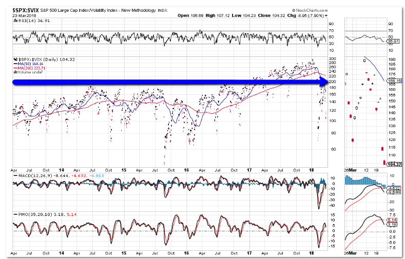 SPX - VIX Daily Chart