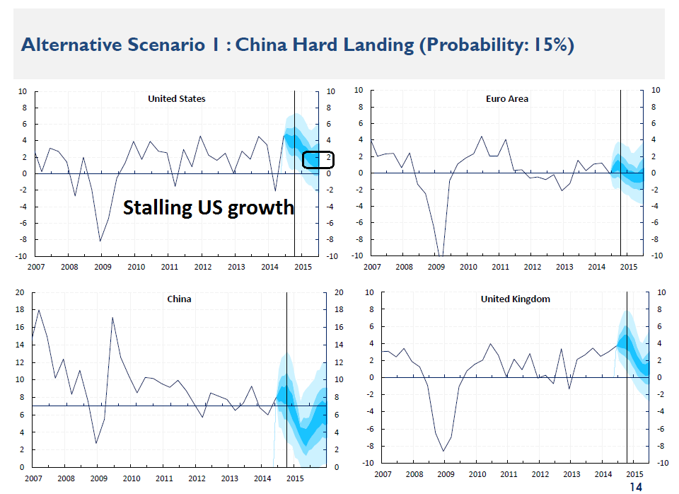 Global Growth with China Hard Landing