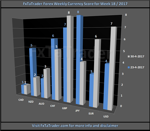 Currency Score Chart For Week 18