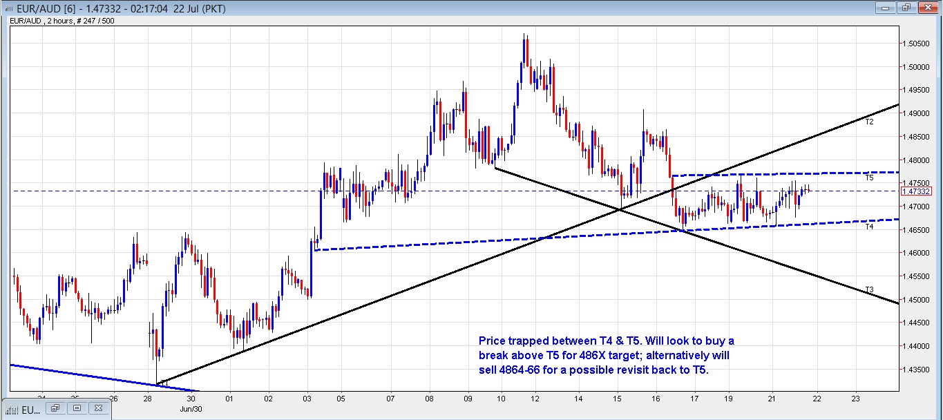 EUR/AUD 2-Hour Chart