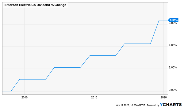 EMR Slow Dividend Growth