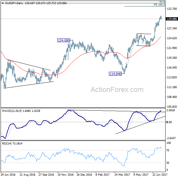 EUR/JPY Daily Chart